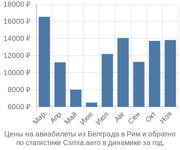 Авиабилеты из Белграда в Рим цены