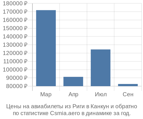 Авиабилеты из Риги в Канкун цены