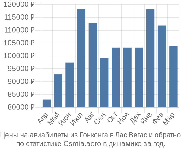 Авиабилеты из Гонконга в Лас Вегас цены