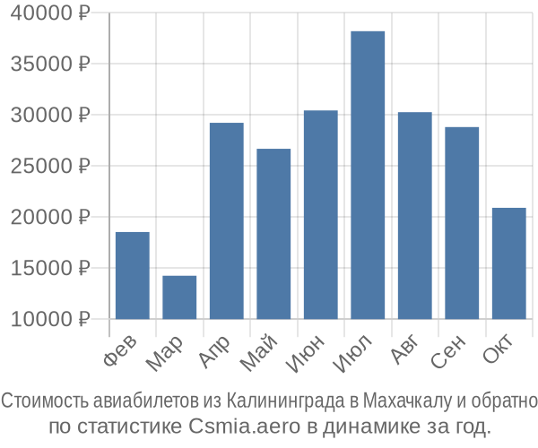 Стоимость авиабилетов из Калининграда в Махачкалу