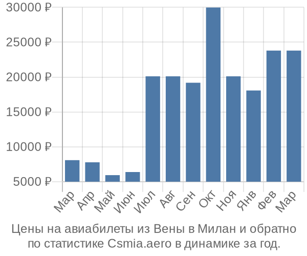 Авиабилеты из Вены в Милан цены