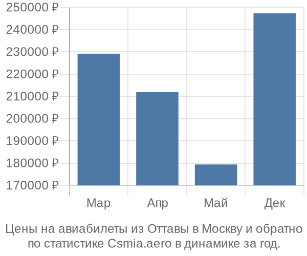 Авиабилеты из Оттавы в Москву цены