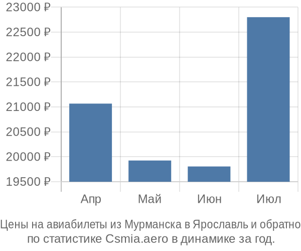 Авиабилеты из Мурманска в Ярославль цены