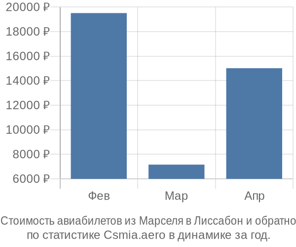 Стоимость авиабилетов из Марселя в Лиссабон