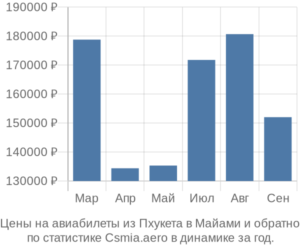 Авиабилеты из Пхукета в Майами цены