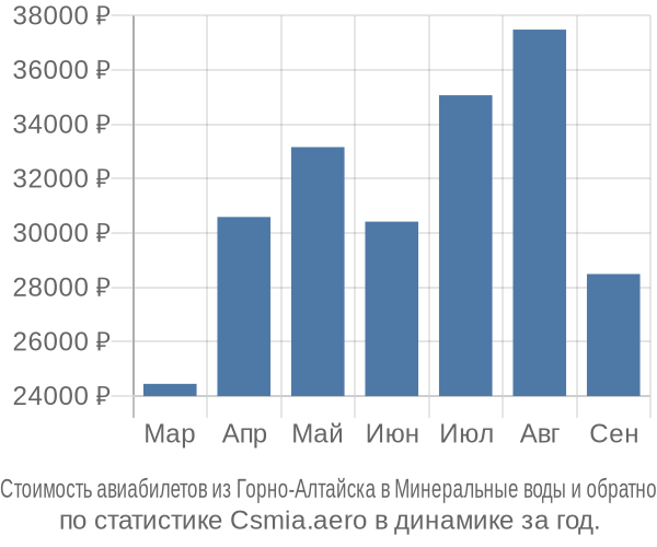 Стоимость авиабилетов из Горно-Алтайска в Минеральные воды