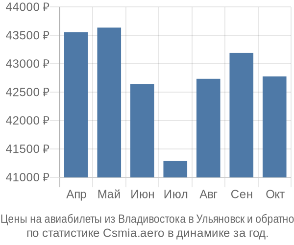 Авиабилеты из Владивостока в Ульяновск цены