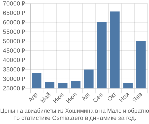 Авиабилеты из Хошимина в на Мале цены