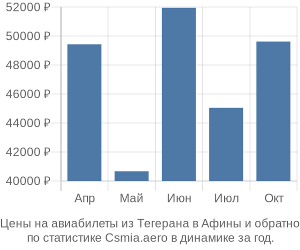 Авиабилеты из Тегерана в Афины цены