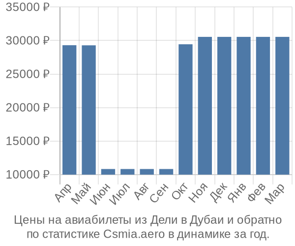 Авиабилеты из Дели в Дубаи цены