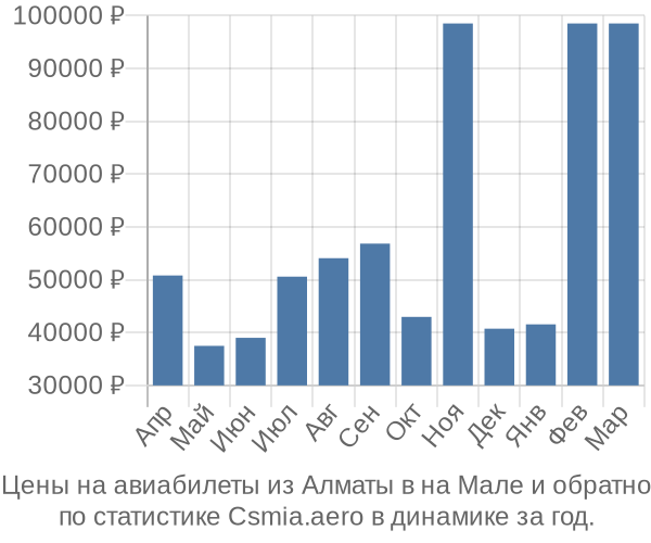 Авиабилеты из Алматы в на Мале цены