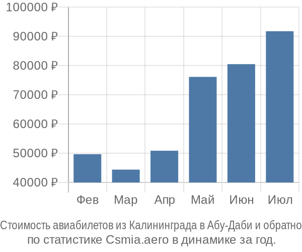 Стоимость авиабилетов из Калининграда в Абу-Даби