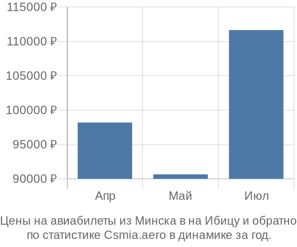 Авиабилеты из Минска в на Ибицу цены