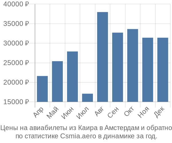 Авиабилеты из Каира в Амстердам цены