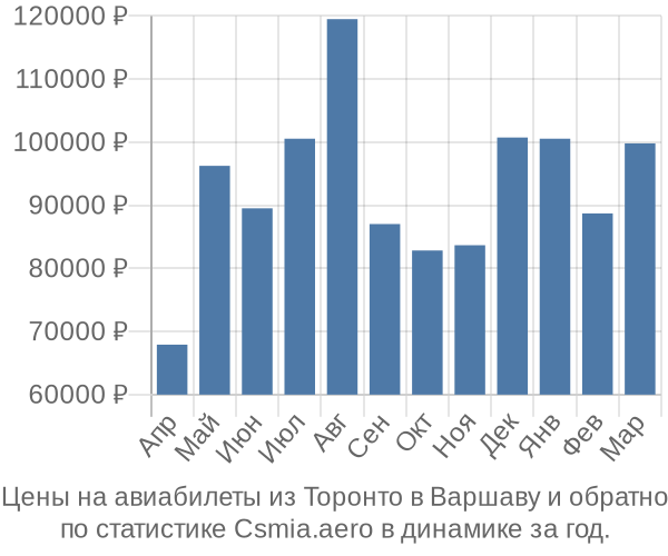 Авиабилеты из Торонто в Варшаву цены