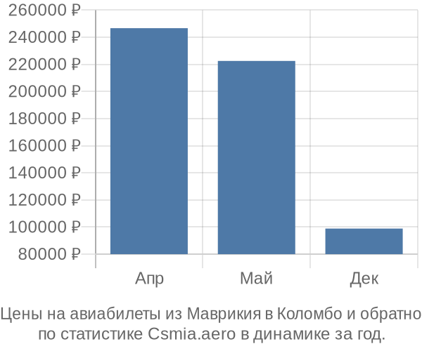 Авиабилеты из Маврикия в Коломбо цены