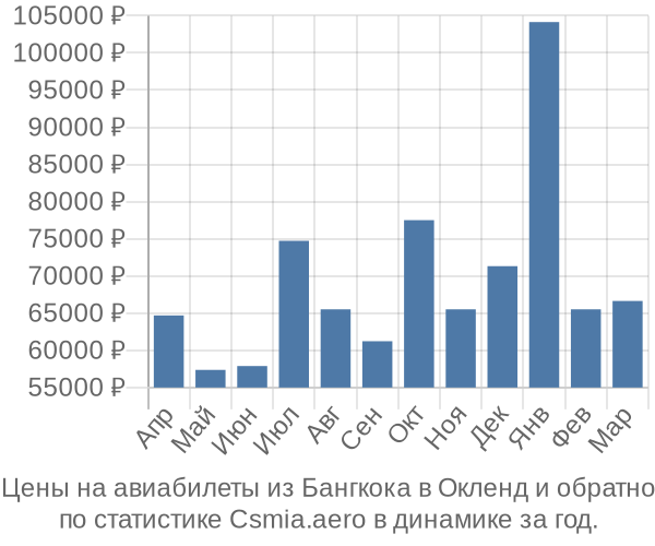 Авиабилеты из Бангкока в Окленд цены