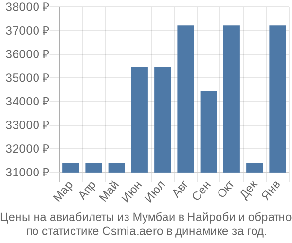 Авиабилеты из Мумбаи в Найроби цены