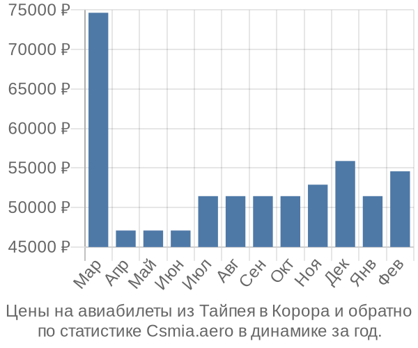 Авиабилеты из Тайпея в Корора цены