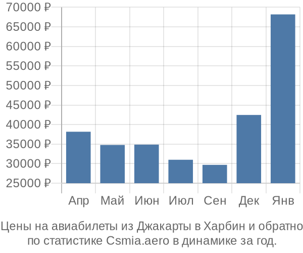 Авиабилеты из Джакарты в Харбин цены