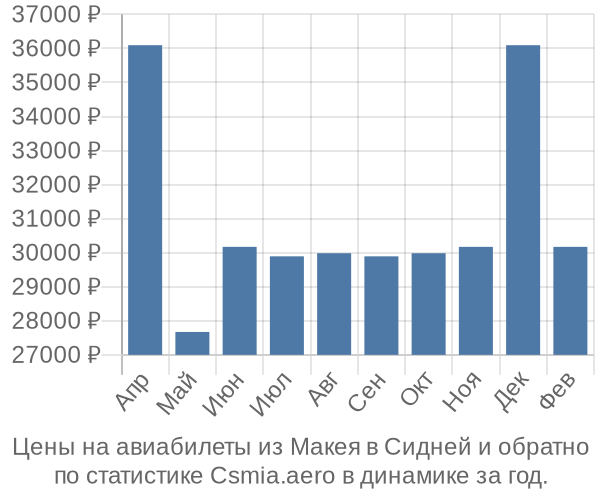 Авиабилеты из Макея в Сидней цены