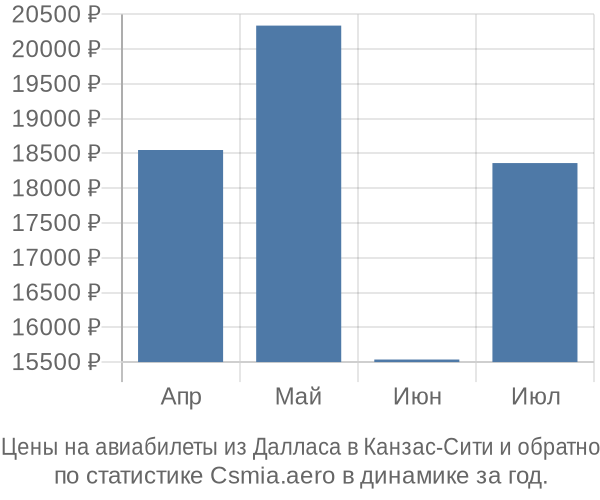 Авиабилеты из Далласа в Канзас-Сити цены