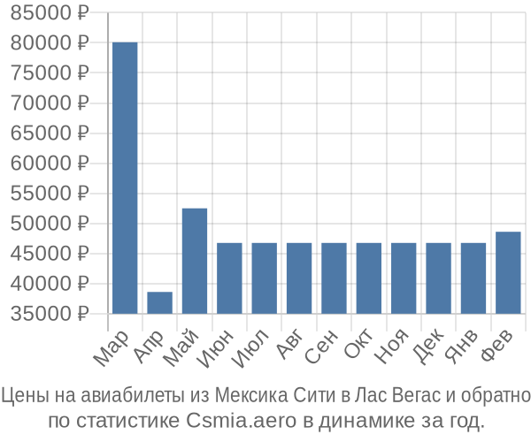 Авиабилеты из Мексика Сити в Лас Вегас цены