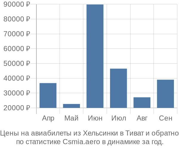 Авиабилеты из Хельсинки в Тиват цены