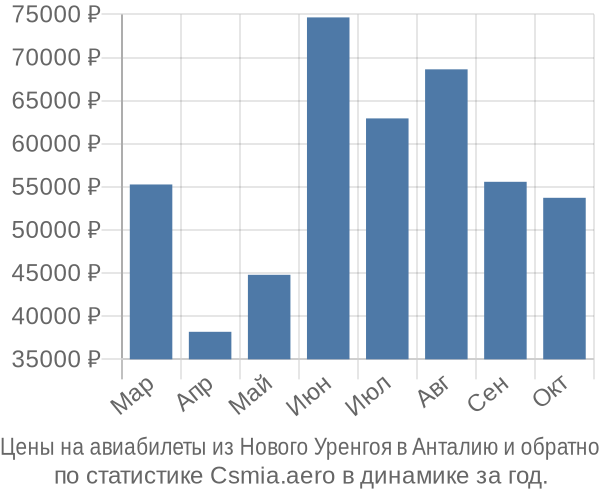 Авиабилеты из Нового Уренгоя в Анталию цены