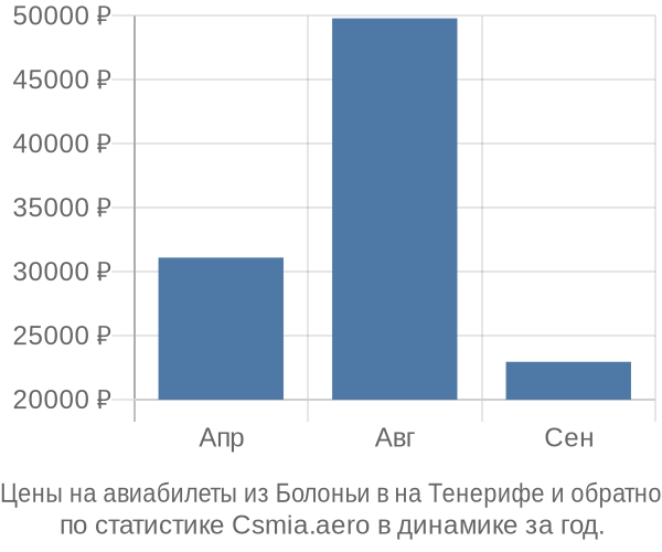 Авиабилеты из Болоньи в на Тенерифе цены