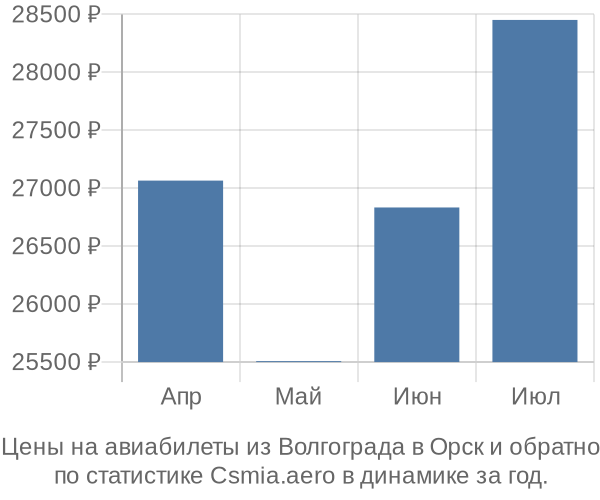 Авиабилеты из Волгограда в Орск цены