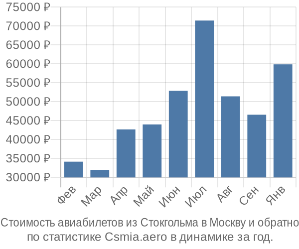 Стоимость авиабилетов из Стокгольма в Москву