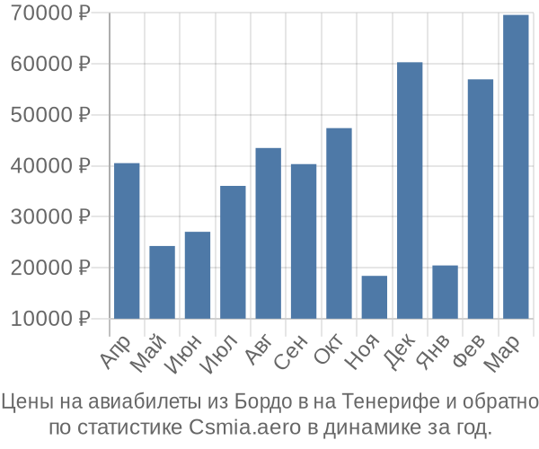 Авиабилеты из Бордо в на Тенерифе цены