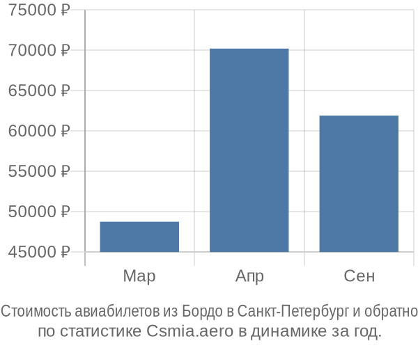 Стоимость авиабилетов из Бордо в Санкт-Петербург