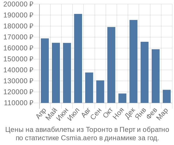 Авиабилеты из Торонто в Перт цены