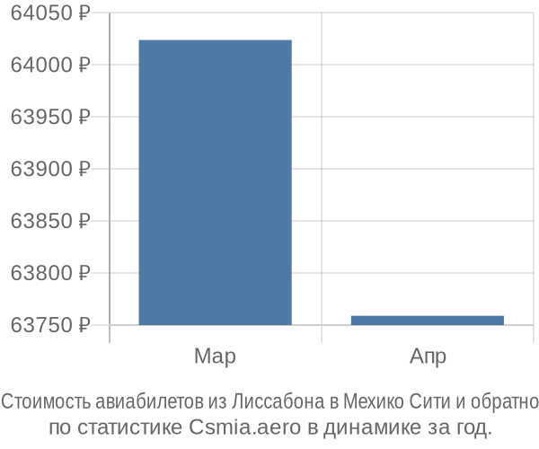 Стоимость авиабилетов из Лиссабона в Мехико Сити