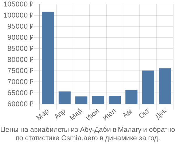 Авиабилеты из Абу-Даби в Малагу цены