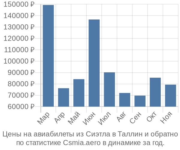 Авиабилеты из Сиэтла в Таллин цены