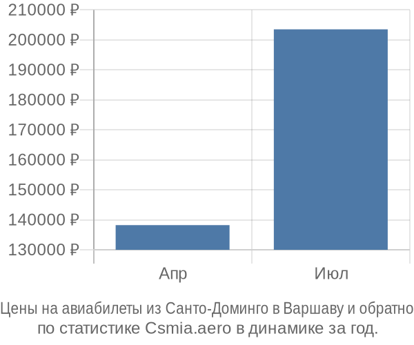 Авиабилеты из Санто-Доминго в Варшаву цены