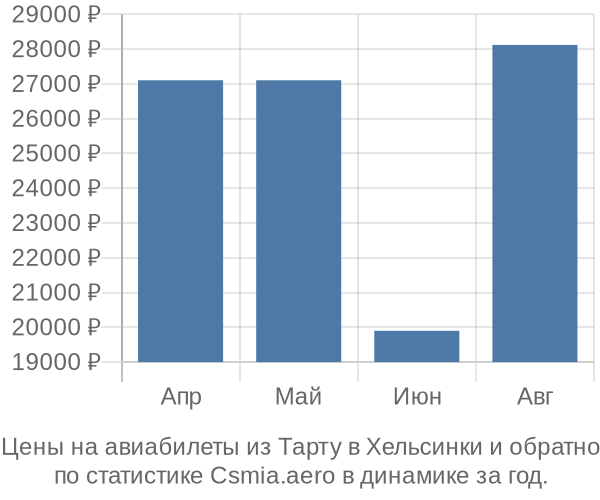 Авиабилеты из Тарту в Хельсинки цены