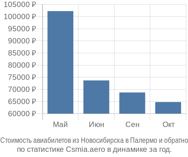 Стоимость авиабилетов из Новосибирска в Палермо