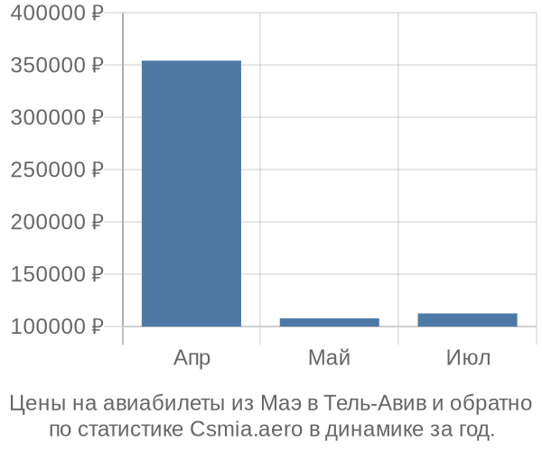 Авиабилеты из Маэ в Тель-Авив цены