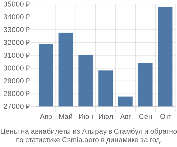 Авиабилеты из Атырау в Стамбул цены