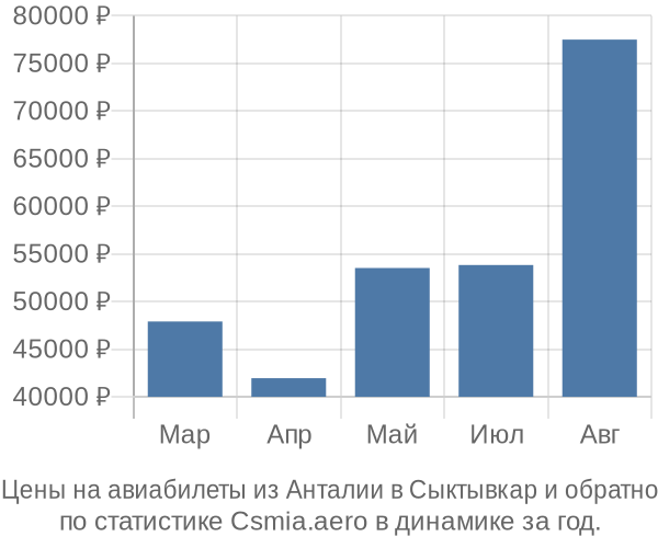 Авиабилеты из Анталии в Сыктывкар цены