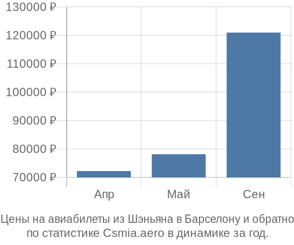 Авиабилеты из Шэньяна в Барселону цены