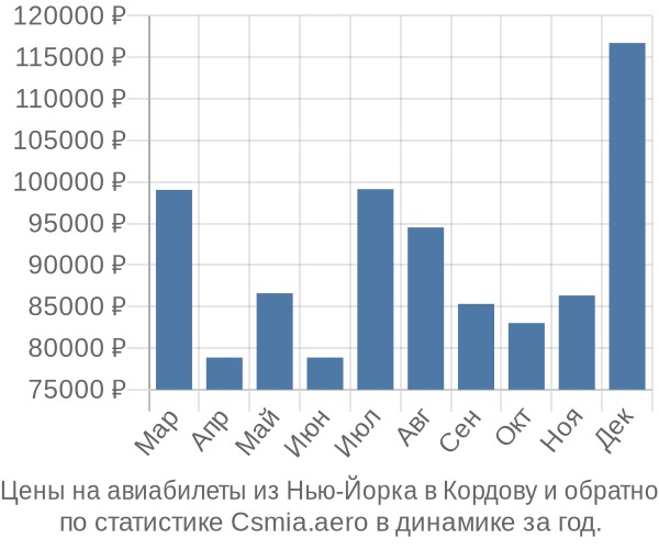 Авиабилеты из Нью-Йорка в Кордову цены