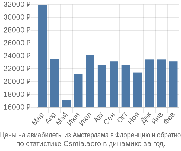 Авиабилеты из Амстердама в Флоренцию цены