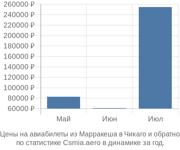 Авиабилеты из Марракеша в Чикаго цены