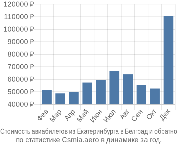 Стоимость авиабилетов из Екатеринбурга в Белград