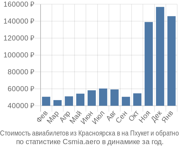 Стоимость авиабилетов из Красноярска в на Пхукет